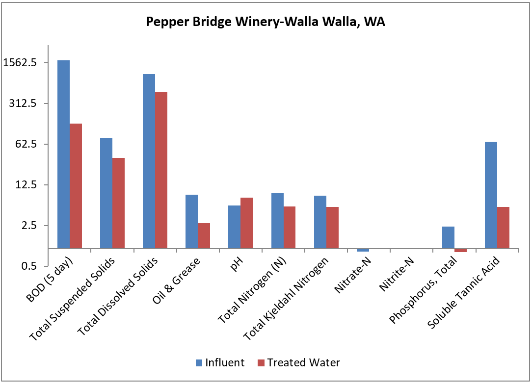 Graph showing how the influent and treated water at Pepper Bridge Winery in Walla Walla Washington differs